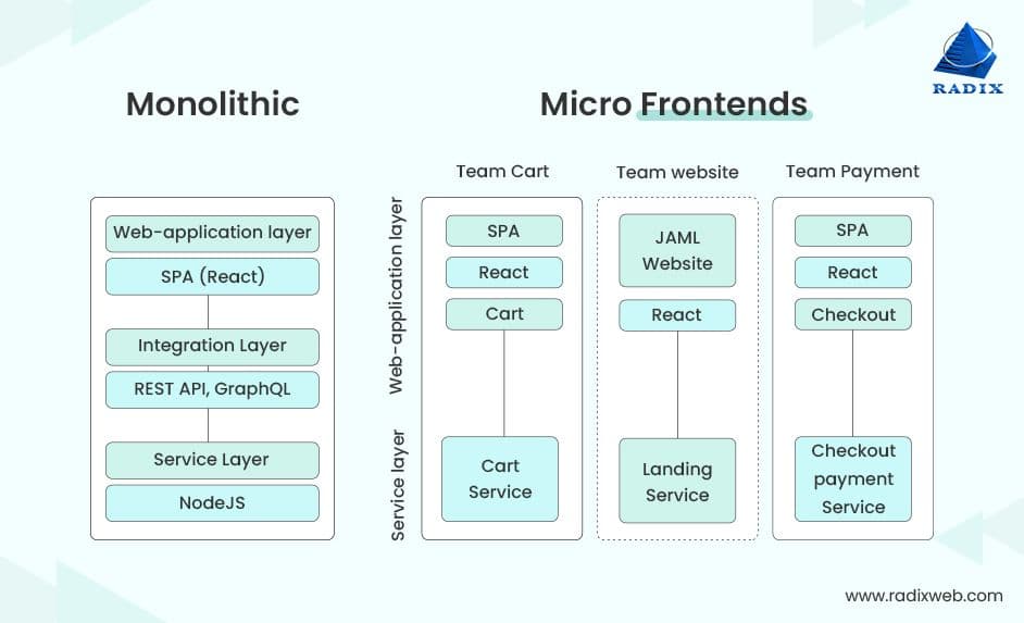 The Future of Frontend: Micro-Frontends Architecture